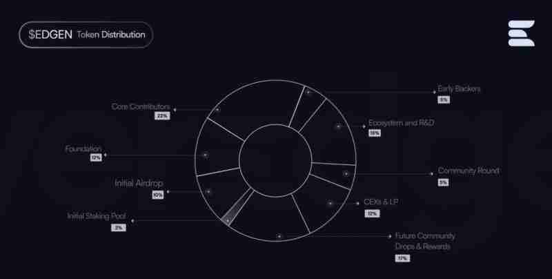什么是LayerEdge(EDGEN)?LayerEdge工作原理、代币经济学及价格预测
